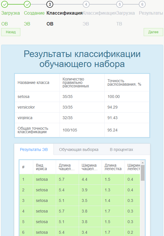 Classification results for training sample