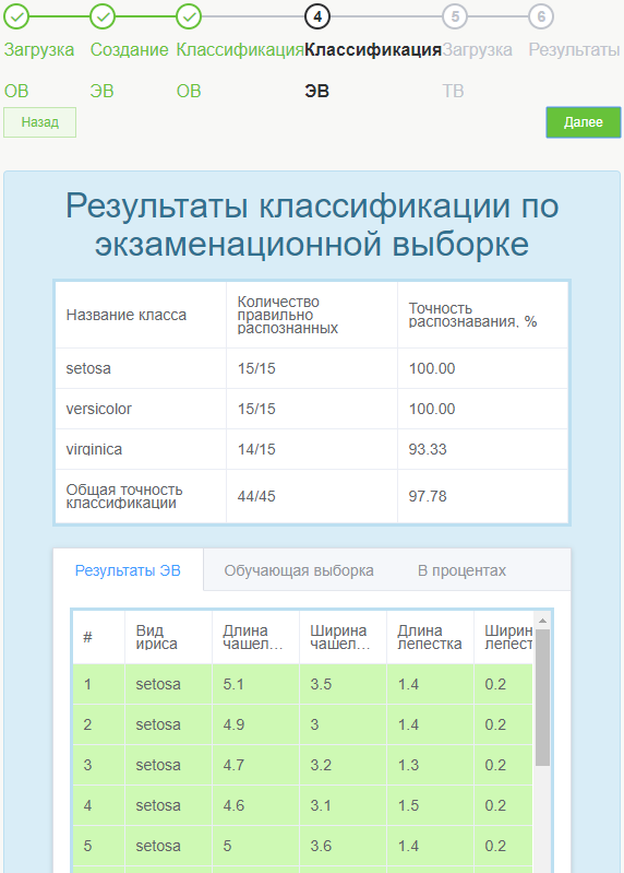 Classification results for examination sample