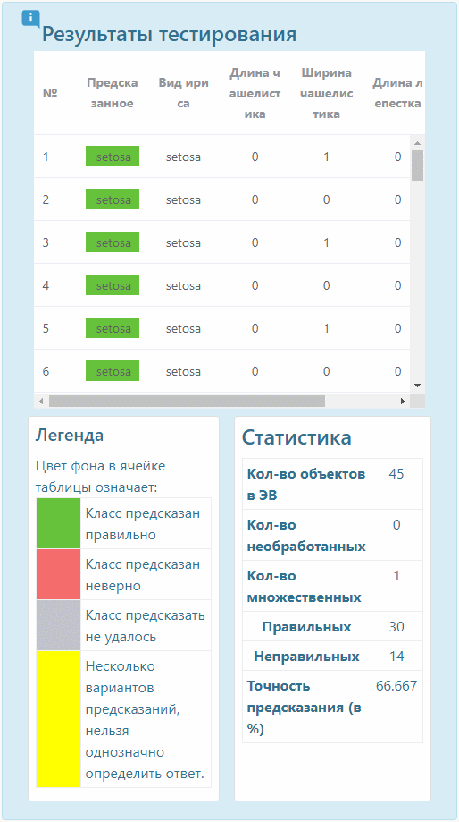 Results of testing