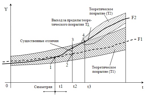 Схема определения новизны научной теории